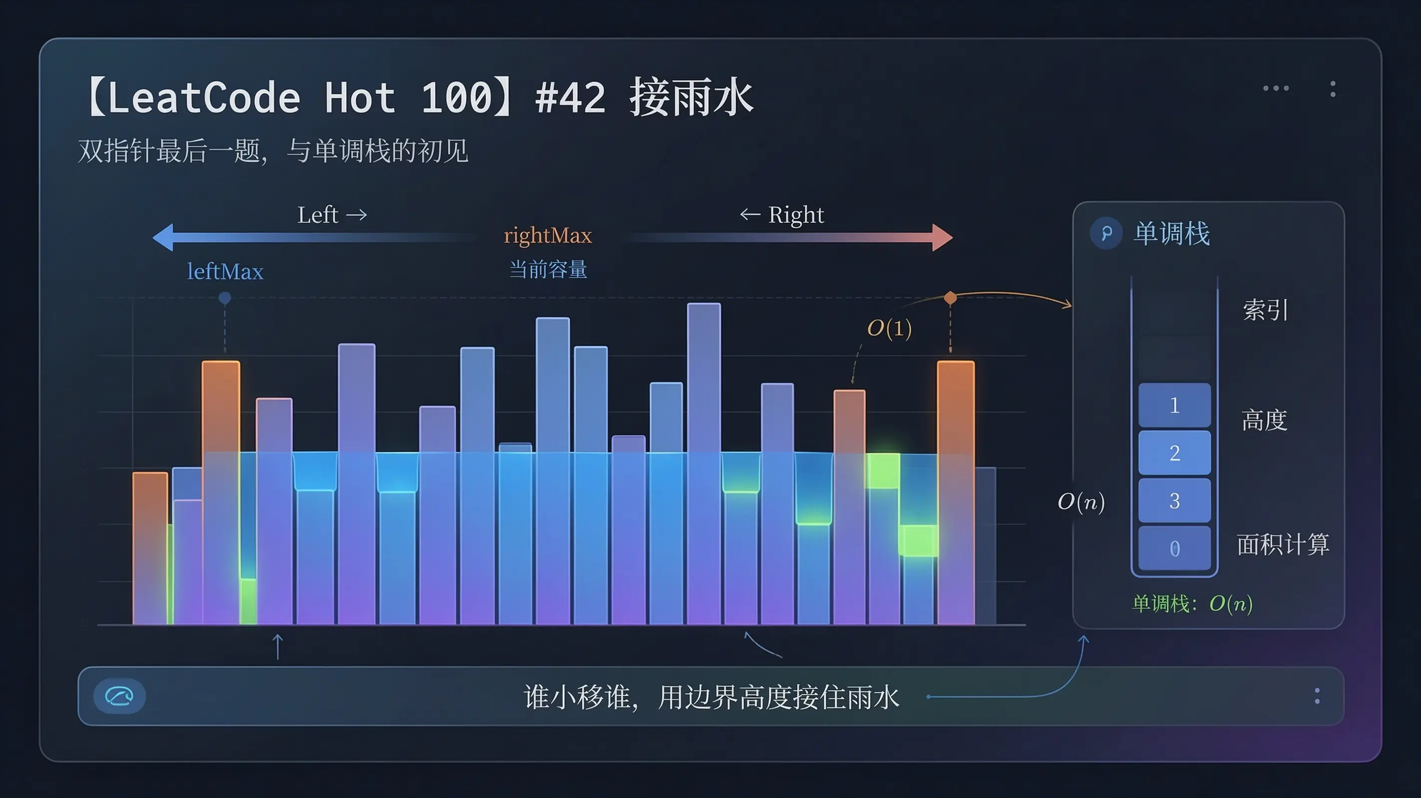 【LeetCode Hot 100】#42 接雨水：双指针最后一题，与单调栈的初见