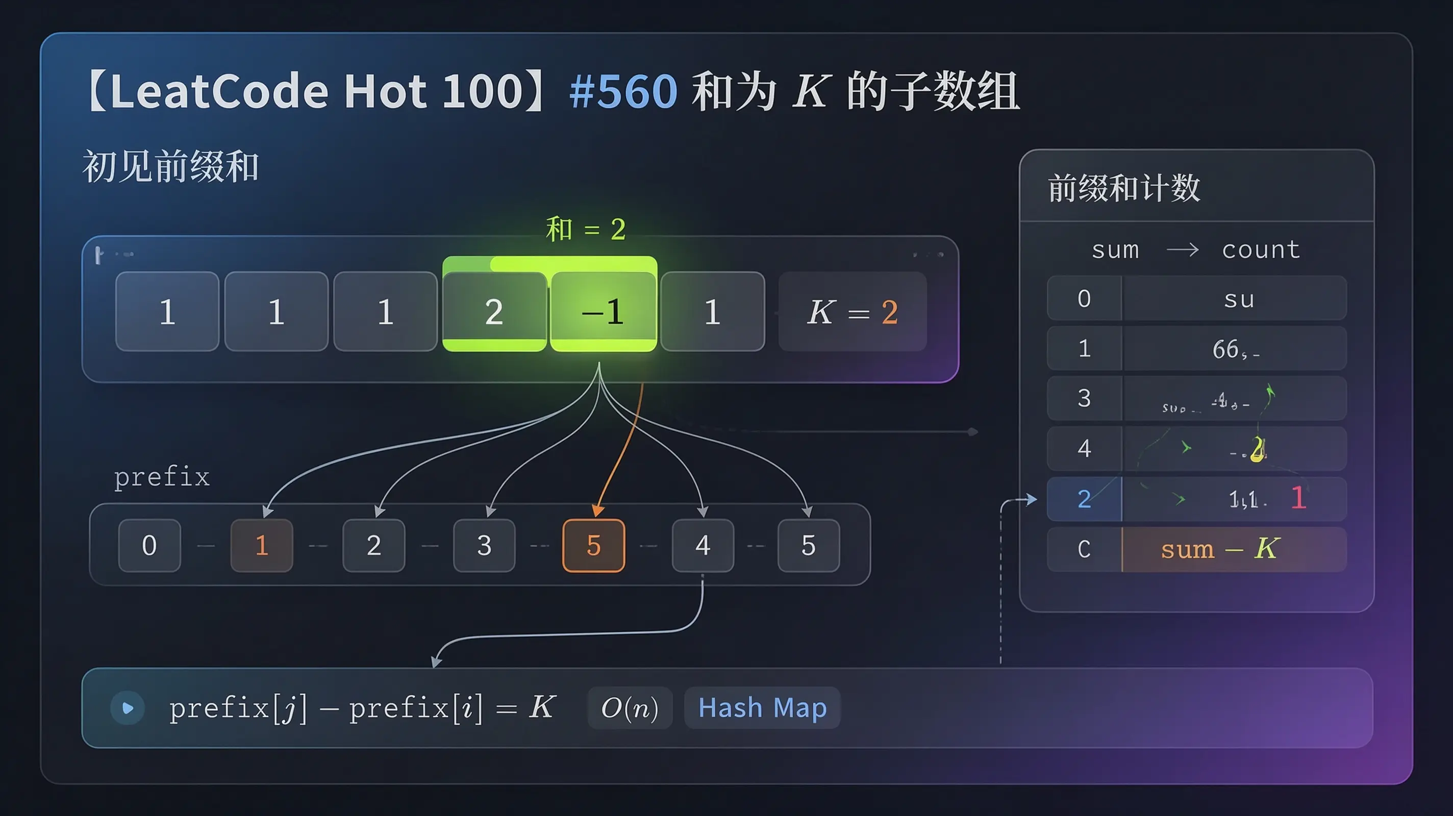 【LeetCode Hot 100】#560 和为 K 的子数组：初见前缀和